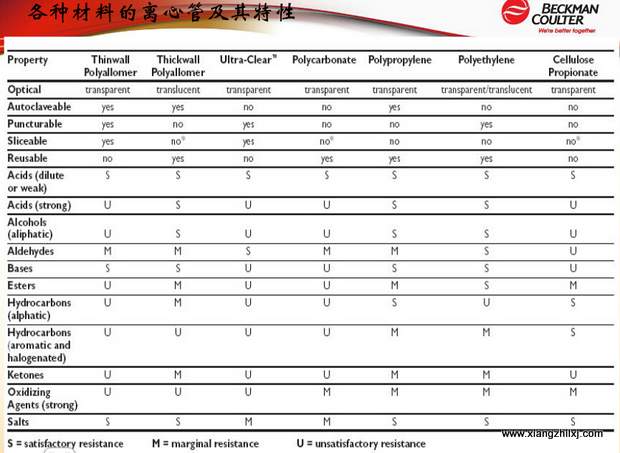 超速離心機離心管的使用-圖解-離心管怎么使用？