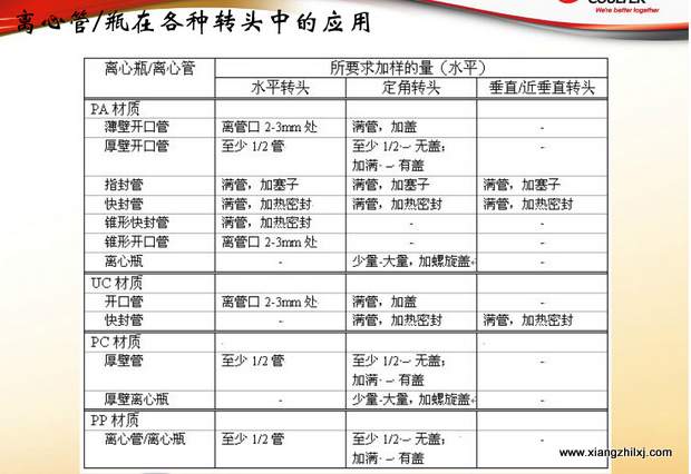 超速離心機離心管的使用-圖解-離心管怎么使用？