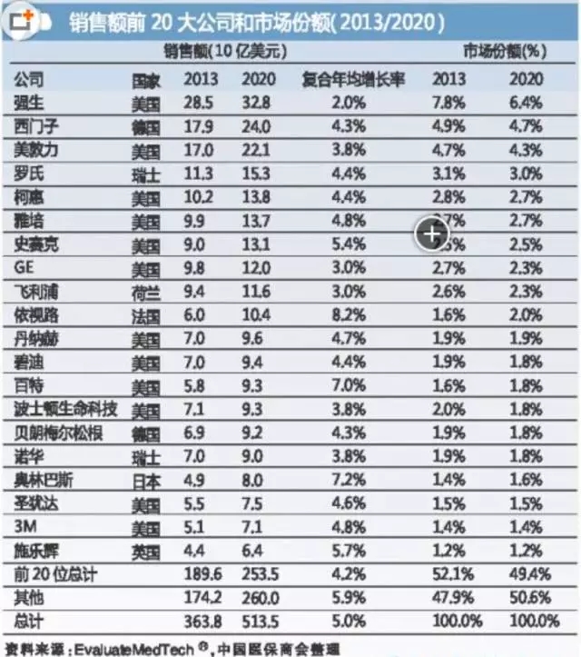 國(guó)際醫(yī)療器械巨頭并購(gòu)大戰(zhàn)的真實(shí)原因是什么？